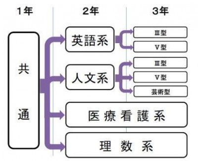 教育課程表